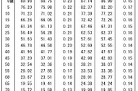 日本人の平均寿命が過去最高…男80.98年、女87.14年 画像