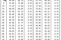 日本人の平均寿命が過去最高…男80.98年、女87.14年 画像