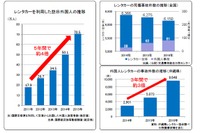 訪日外国人によるレンタカーでの事故防止対策 今秋から実施 画像