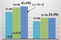 正社員の人手不足45.4%で過去最高、運輸や自動車・同部品では5割超 画像