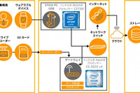 IoTやAI活用し事故防止へ…損保ジャパン日本興亜など、運行管理支援で共同研究 画像