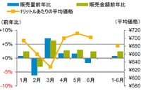 乗用車用エンジンオイル販売量1%増、平均価格も上昇 2017年上半期 画像