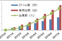 佐賀県でカーシェアリング「タイムズカープラス」開始…初の全都道府県展開 画像