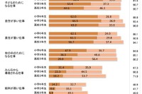 「ぼくの好きな先生」…小中高生の先生評、9割が「忙しい仕事」 画像