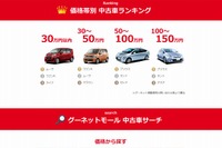 プロトコーポレーション、楽天市場初の中古車専門モールを出店 画像