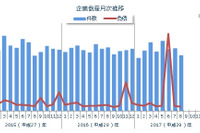 企業倒産件数、8月では2年ぶりの700件割れ…東京商工リサーチ 画像
