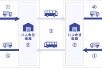佐川急便と路線バス3社、貨客混載事業---サイクリスト向けに愛媛で 画像
