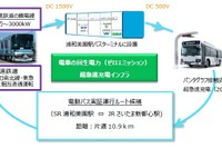 電車の回生電力を電動バスに超急速充電---ゼロエミッション交通インフラを実証実験へ 画像