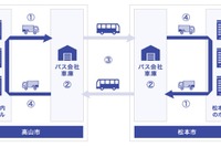 岐阜県高山市-長野県松本市間で貨客混載路線バス…手ぶら観光サービス 画像