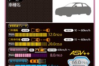 自動車アセスメント、被害軽減ブレーキ評価を試験方法をイメージする表記に変更 画像