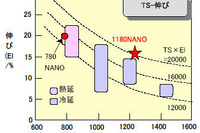 JFEスチール、1180MPa級ハイテン材の開発に成功 画像