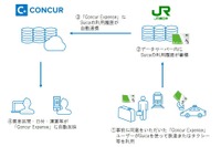 交通経費精算の自動化で交通4社が連携…Suica履歴データを活用 画像
