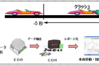客観的データ解析による交通事故損害調査を…三井住友海上がボッシュの機器を活用して実施 画像
