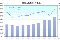 レンタカー事業者、総収入高が1兆円突破…観光需要や「シェア」意識の高まりで 画像