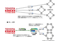 ヤマト運輸とトヨタ三重共販が共同物流---部品をヤマト運輸のトラックに混載 画像