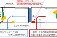富山ライトレールの「信用降車」を終日に拡大 10月15日から…ICカード乗車券限定 画像