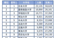 全国社長の出身大学ランキング---1位は7年連続で日大だが、動向変化も 画像