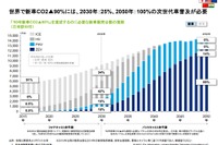 EVの本格普及は2025年から、2030年には販売シェア7%に…デロイトトーマツ 画像
