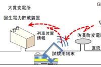 将来は変電所いらずに!?---JR東日本が回生電力を有効活用する実証実験 画像