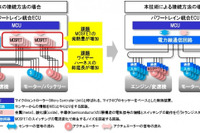車載用の大容量直流電力線通信技術、日立などが開発…ワイヤーハーネスを集約 画像