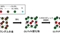 レアアースフリーの高純度磁石の合成に成功…EVやHV向け高効率モーターが可能に 画像