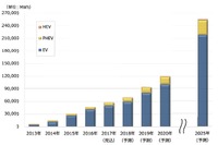 車載用リチウムイオン電池市場、2020年の世界市場119.7GWhを予測　矢野経済研究所 画像
