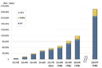 車載用リチウムイオン電池市場、2020年の世界市場119.7GWhを予測 矢野経済研究所 画像