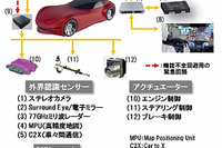 日立オートモティブ、自動運転のシステムトラブルに対応する新技術を開発 画像
