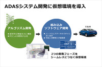 ルネサス、ASTと自動運転車のソフトをパソコンで開発できる仮想環境を提供 画像