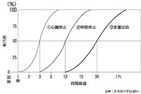 【伊東大厚のトラフィック計量学】救命救急は時間が勝負…救急と事故 その1 画像