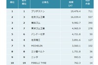 ゴム製品業界の特許資産規模ランキング…ブリヂストンが1位、住友ゴムは2位にランクアップ 画像