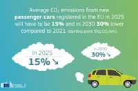 欧州でCO2排出量をさらに削減---2021年目標値に対し3割削減 画像