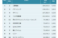 全産業の特許資産規模ランキング---三菱電機が1位 トヨタ自動車がトップ3圏外に 画像