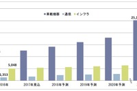 次世代ITS関連の世界市場、車載機器は2025年に2兆5153億円…富士キメラ総研 画像