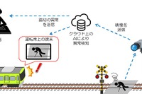踏切での異常をAIが検知して警告する「踏切映像伝送システム」の実証実験 画像