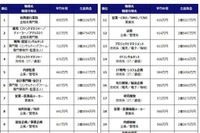 2017年の平均年収ランキング、職種・業種ともに1位になったのは…? 画像