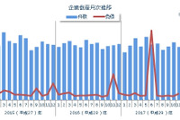 企業倒産減少に底打ち感、都道府県別では3か月連続で増加が減少を上回る　11月 画像