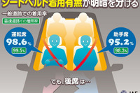 一般道でのシートベルト着用率、後席はわずか36.4%…JAF・警察庁 合同調査 画像