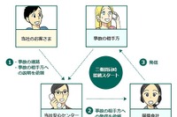 事故の相手が外国人でも安心…多言語対応サービス、三井ダイレクト損害保険が開始 画像