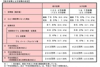 平均年収は母子世帯243万円、父子世帯420万円…厚労省 画像