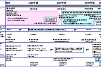 NEDO燃料電池・水素技術開発ロードマップを改訂、目標値を設定…先行公開 画像