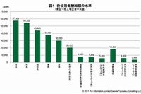 社長の報酬はいくら? 東証一部企業の平均は… 画像