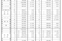 2017年冬のボーナス、平均88万円…0.01%増加 画像