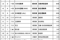子・孫に勤めてほしい企業ランキング…3位にトヨタ自動車 画像