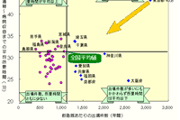 【伊東大厚のトラフィック計量学】搬送時間の短縮と道路インフラ対策…救急と事故 その4 画像