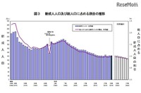 新成人123万人、8年で連続構成比が1%下回る 画像