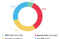 移動するだけがカーシェアじゃない! 新しいクルマの使い方…意識調査 画像