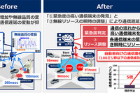 NEC、周辺情報をリアルタイムに共有できる適応ネットワーク制御技術を開発…自動運転実現に貢献 画像