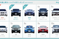 個人間カーシェア、BMW 3シリーズやカイエンが人気…エニカ調べ 画像