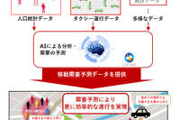 AIを活用したタクシー乗車需要予測サービス…ドコモが提供開始、世界初 画像